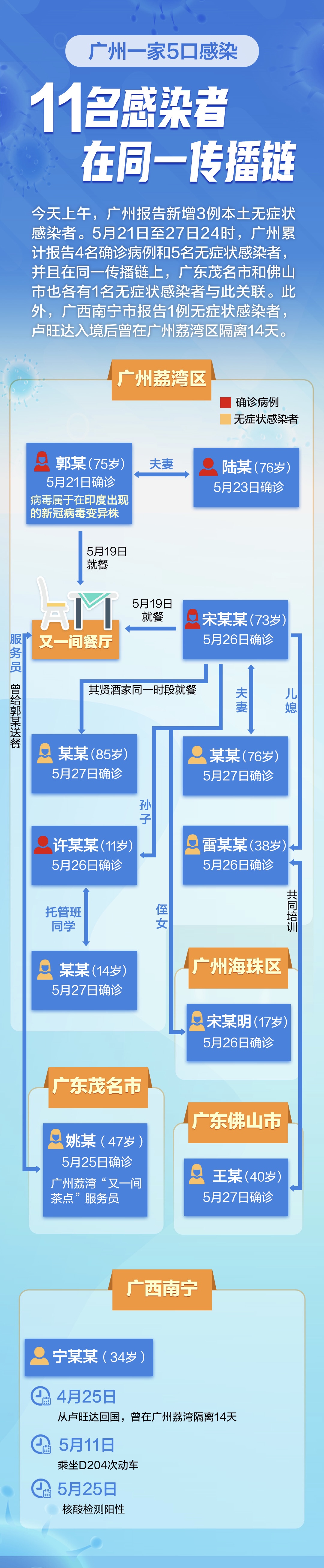 广州一家5口感染11名感染者在同一传播链