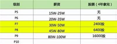 阿里、百度、华为的薪资水平如何?月收入2万