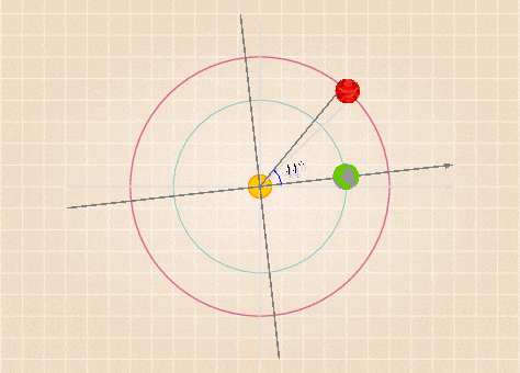 由于地球公转的角速度大于火星,只要地球刚好比火星多绕太阳转一周时