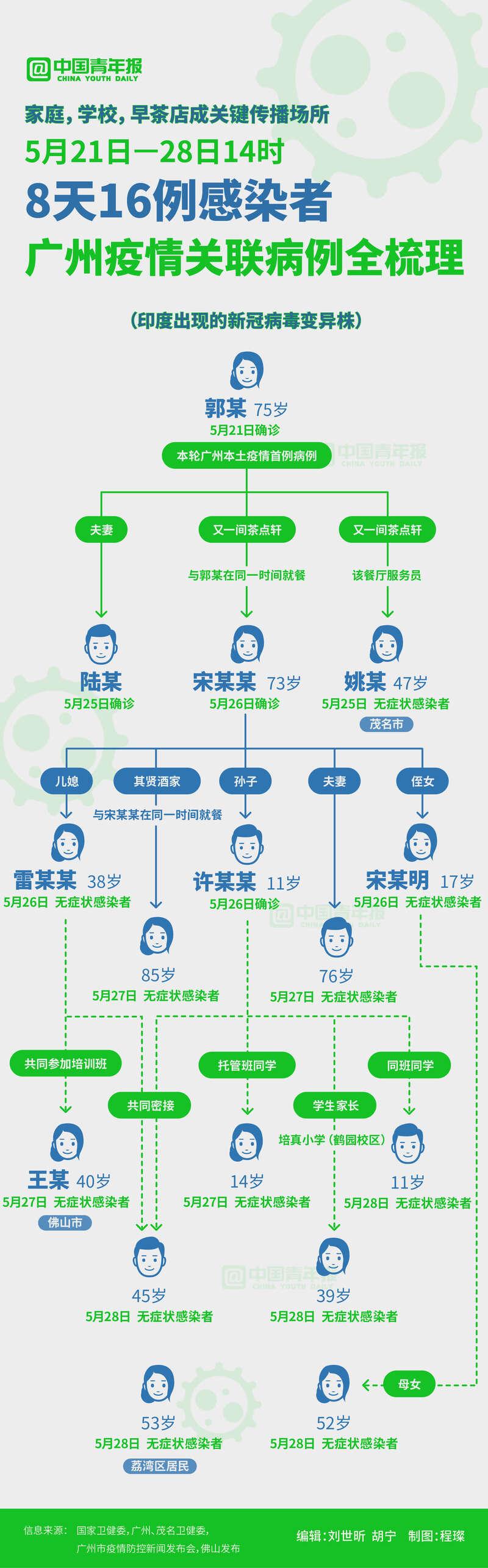 家庭学校早茶店成关键传播场所8天16例感染者广州疫情关联佛山茂名多