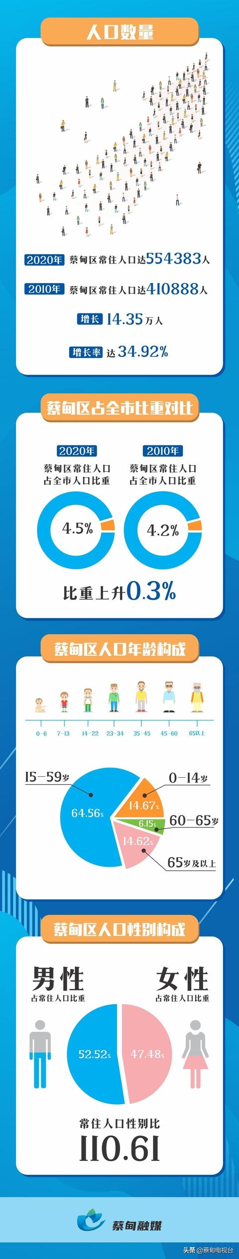 蔡甸人口数_武汉人口普查数据出炉,蔡甸人口总数、男女比重、人口年龄构成等