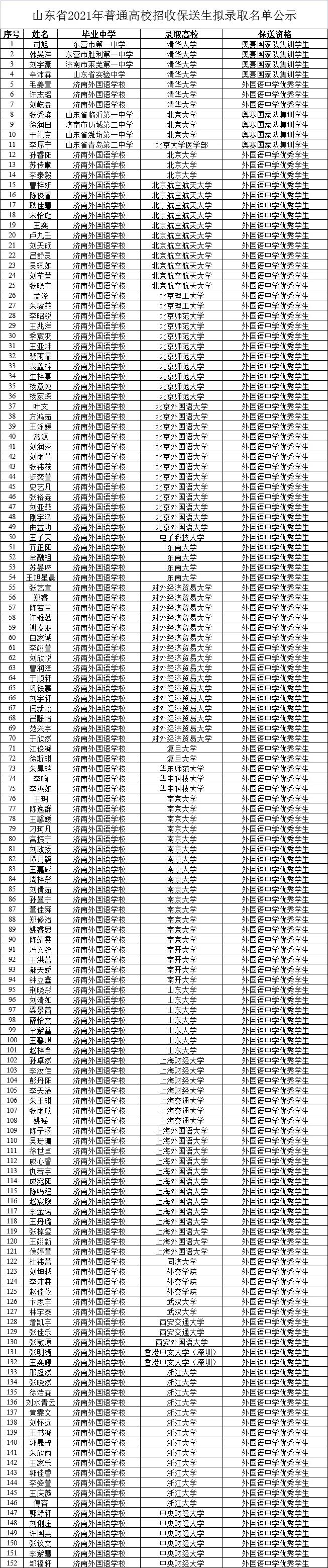 山東高考保送生擬錄取名單出爐,152人!清華,北大等20個院校