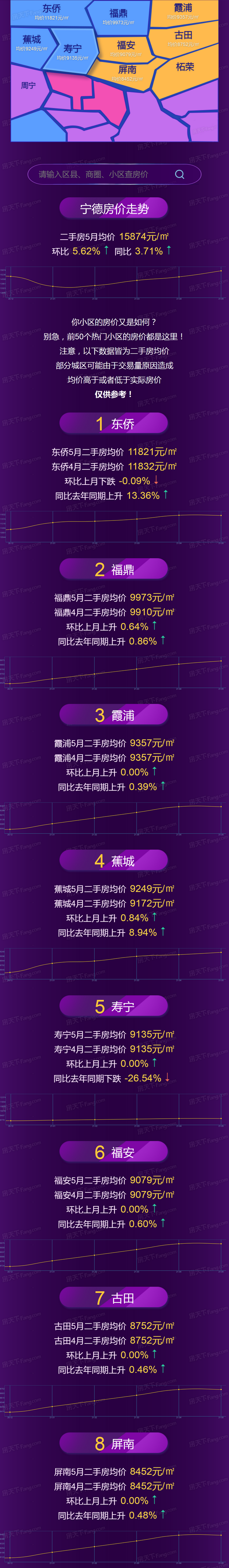 5月宁德市,各区域房价地图