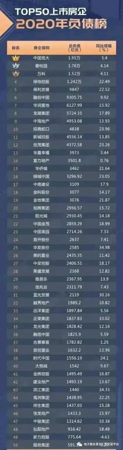欠钱排行_中国十大房地产企业负债排行榜