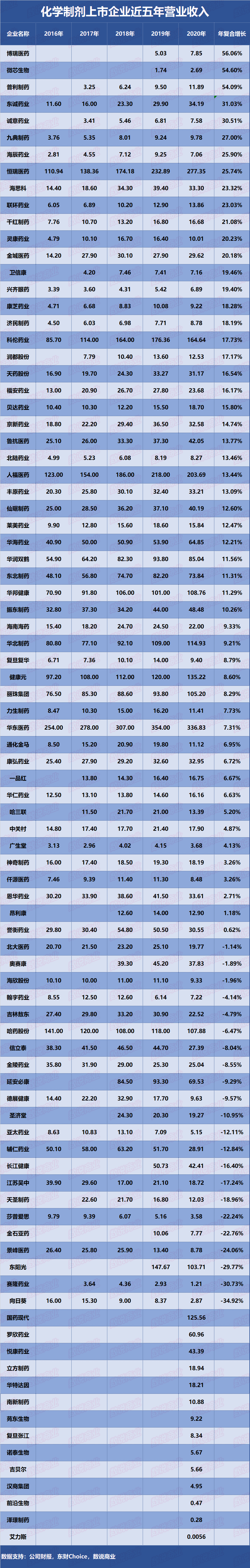 恒瑞医药 华东医药 贝达药业 人福医药 信立泰 谁是成长能力最强的化学制剂企业 腾讯新闻