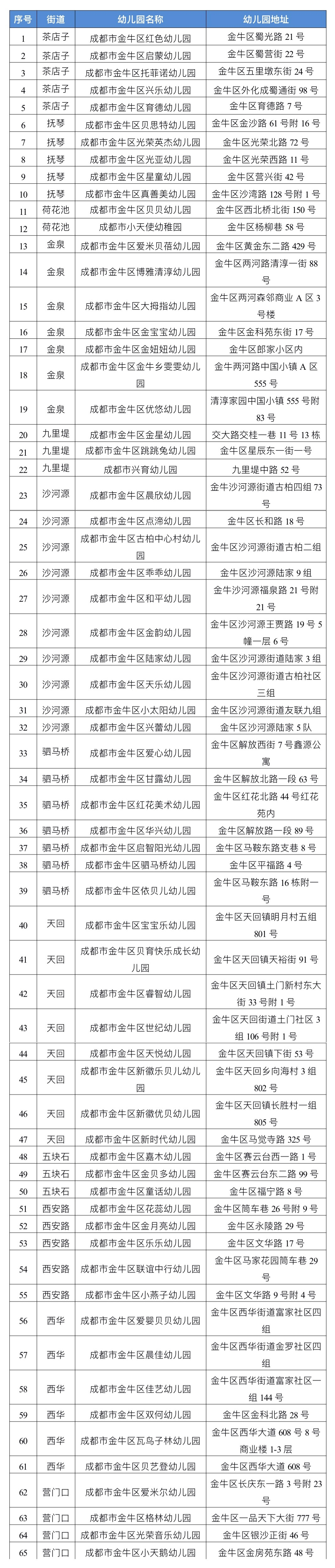 公示2021年金牛区普惠性民办幼儿园拟定名单出炉