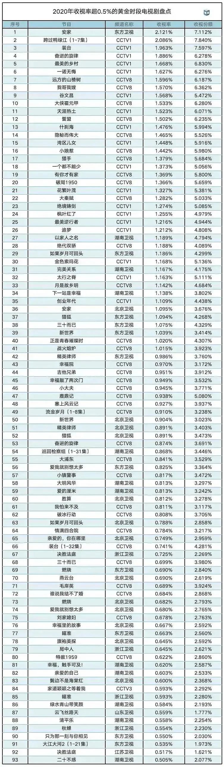 卫视大盘低迷 实时收视率还有参考价值吗 全网搜