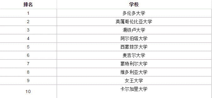 加拿大留學專業到底怎麼選?看看這些專業,簡直就是就業