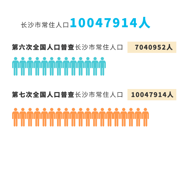 交互长图丨3分钟带你读懂长沙市人口普查数据_腾讯新闻