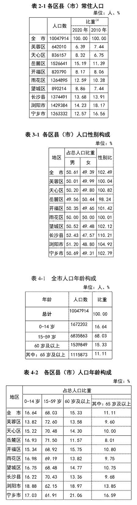 长沙市常住人口十年增加300余万