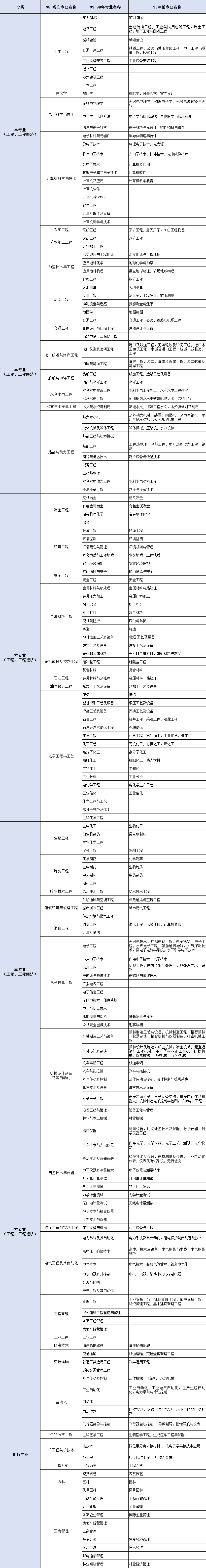 赶紧查看 21年一建最新专业对照表及社保要求 腾讯新闻