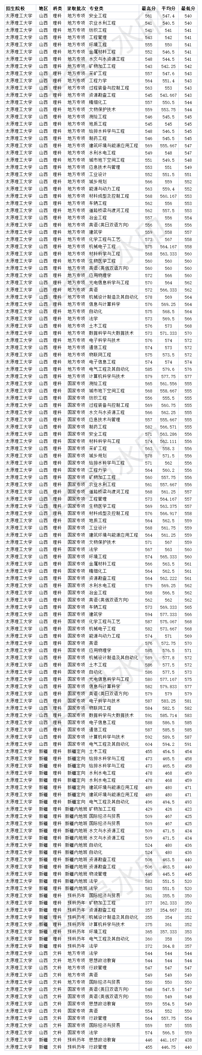 山西考生招生网录取_山西艺术类考生录取统计_山西忻州学院艺术录取分数线