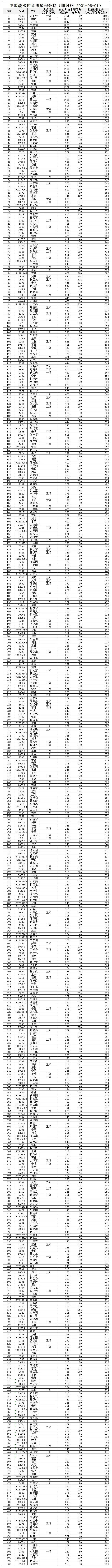 钓鱼名人排行榜_中国淡水钓鱼明星积分榜(即时榜2021-04-30)