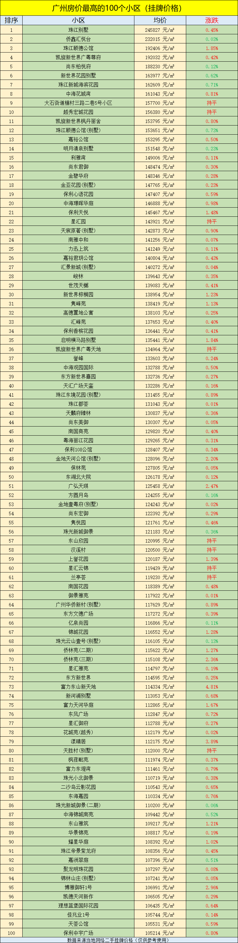 广州小区排行_全国36座主要城市土拍成交面积排行榜