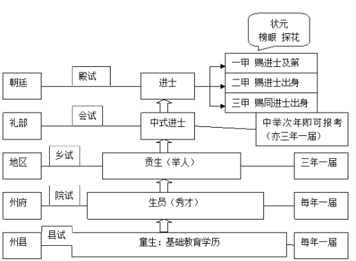 比如張居正,蘇軾,蘇轍,白居易,包拯,王安石 劉伯溫,于謙都是科舉出來