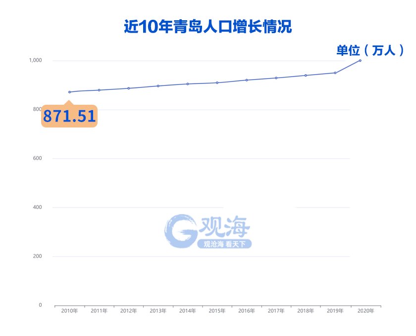 青岛市城阳区人口_城阳区增幅最大!青岛最新人口普查结果出炉!