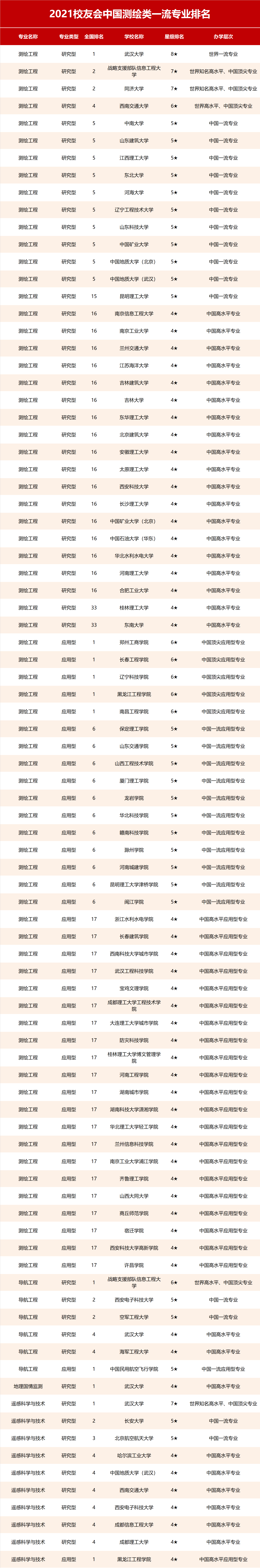 测绘排行_2021校友会中国测绘类一流专业排名,武汉大学第1,同济大学第2