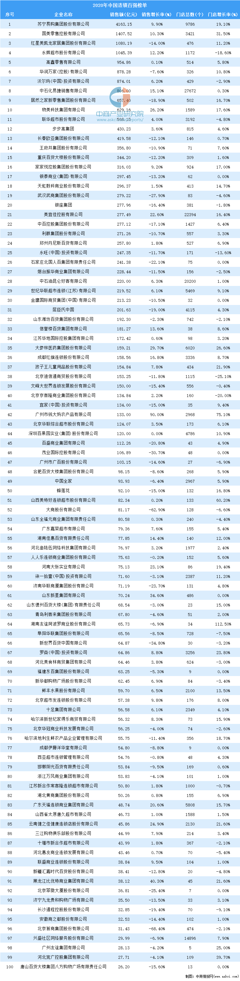 全国连锁店排行_全国养发加盟店排行榜哪些品牌比较好