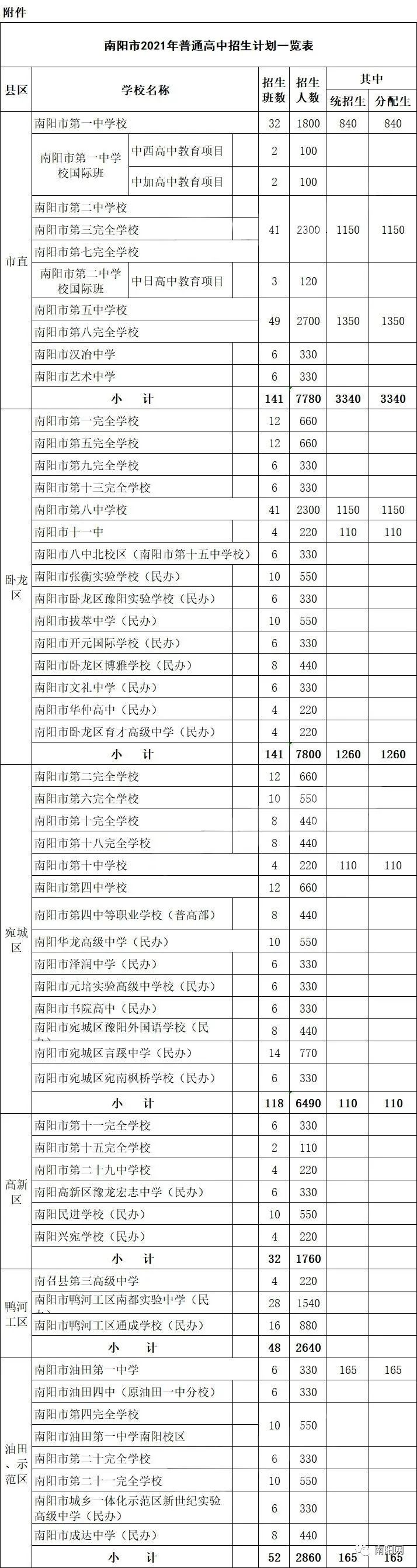 南陽市2021年普通高中招生計劃發佈!