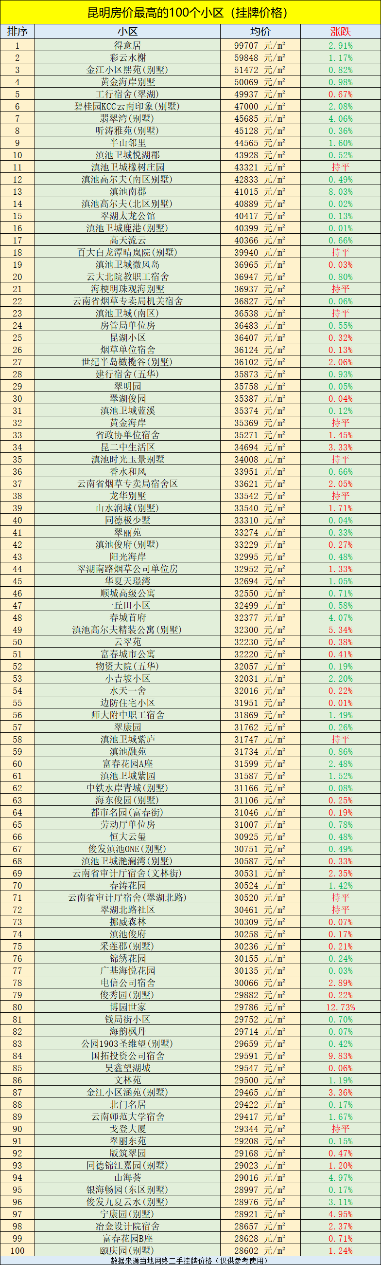 昆明小区排行_昆明房价跌幅最大的100个小区排行