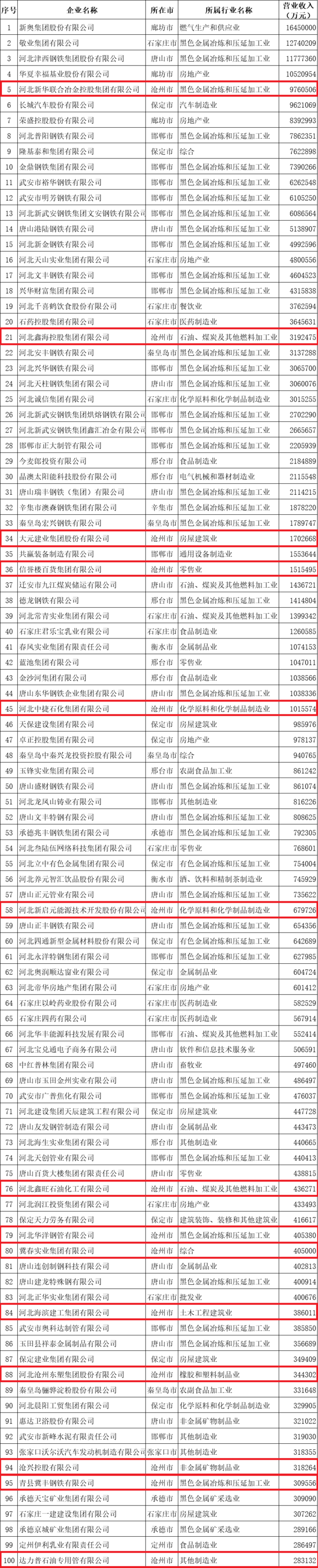 沧州民营企业排名出来了！信誉楼全省第4，这下彻底火了