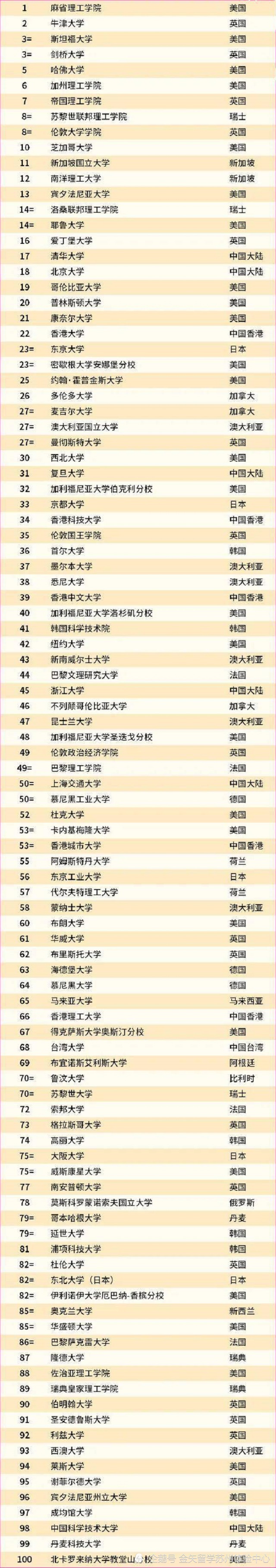 最新qs2022世界大学排名发布美国麻省理工大学豪取十连冠