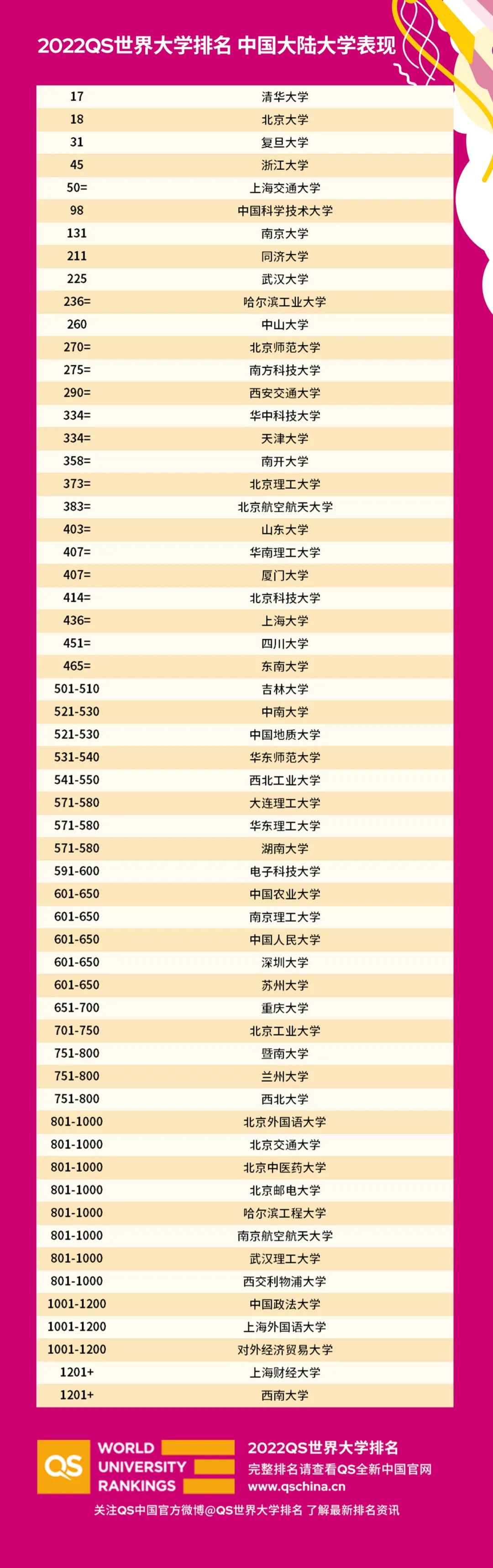 重磅 22年qs世界大学排名发布 清北挺进前 全网搜