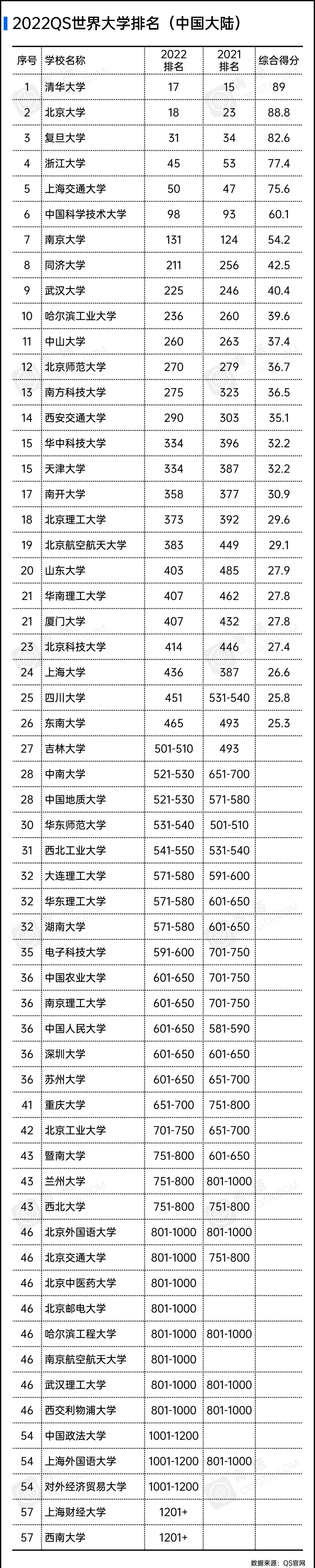 最新 22qs世界大学排名公布 腾讯新闻