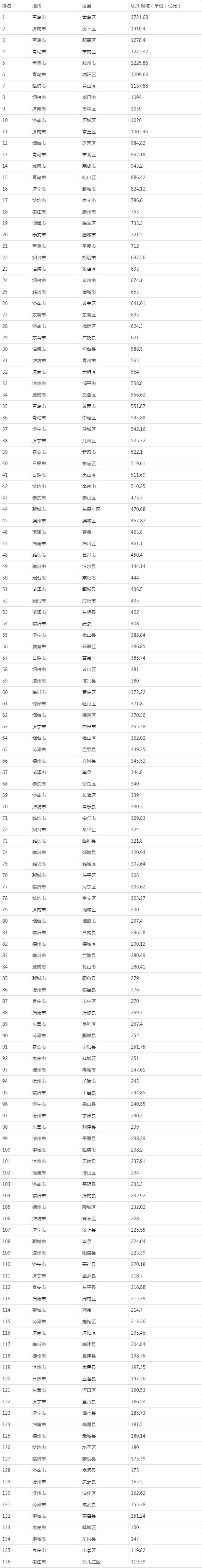 山東136個縣市區gdp總排名來了!看看你老家排第幾?_騰訊新聞