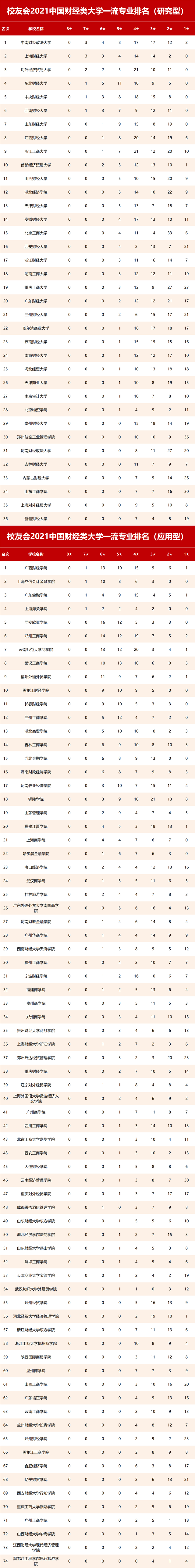 财经学院排行_位于山东的4所省属大学,实力都很强,值得考生报考