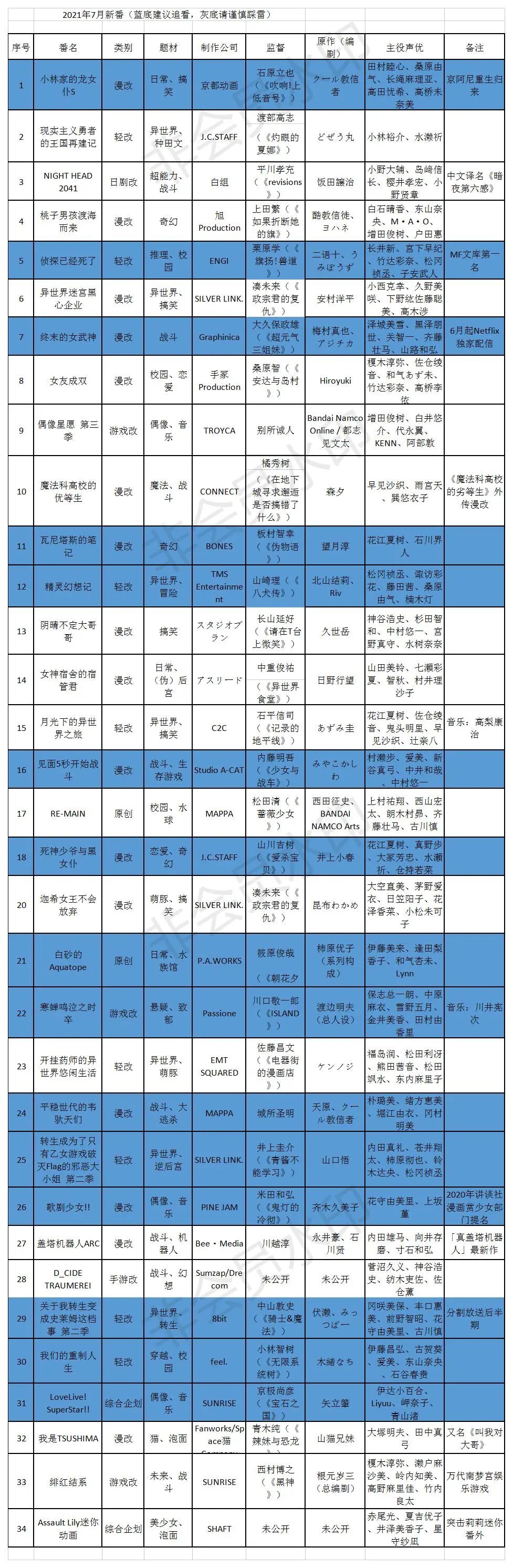 21年7月新番推荐 续作篇京阿尼重生归来 救不了无聊夏季 腾讯新闻