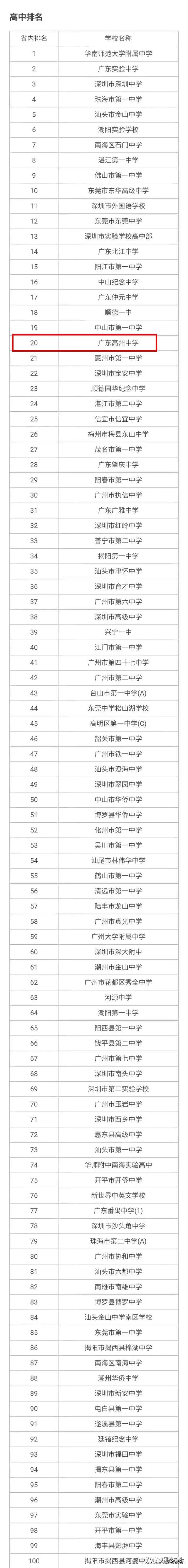 广东学校排行_广东前100名高中排名榜名单出炉,快看看高州中学排在第几位!