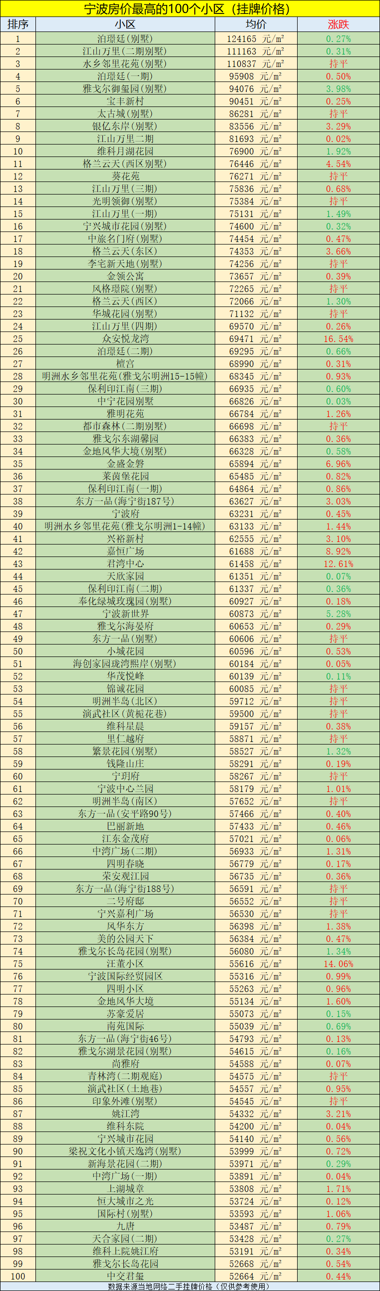 宁波房价排行_宁波海外地产9月新房房价排行均价上涨商圈0个,均价下跌商圈0个