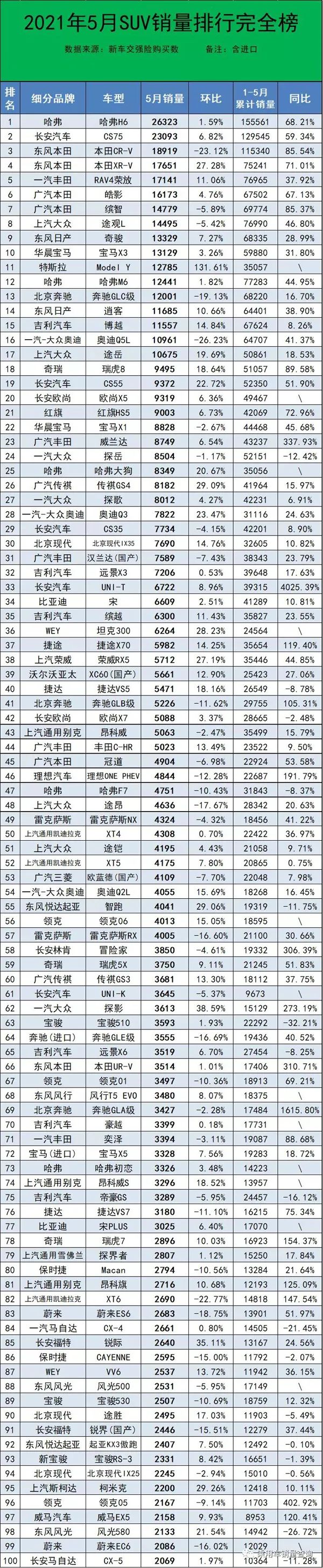 2021年5月国内suv销量排行榜完整版吉利博越愧对国内三强称号