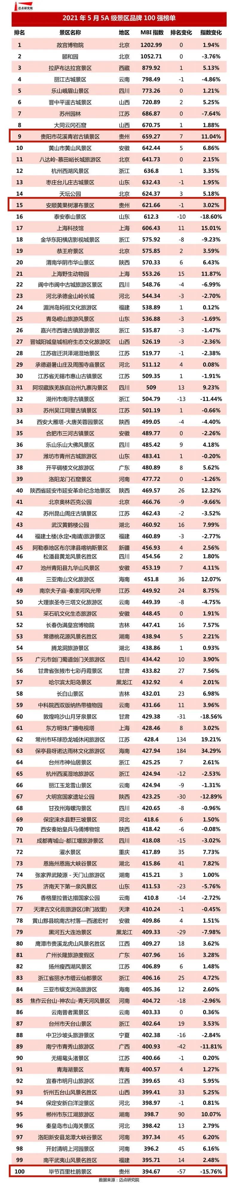 全国5a景区品牌100强月度榜,贵州占三席!