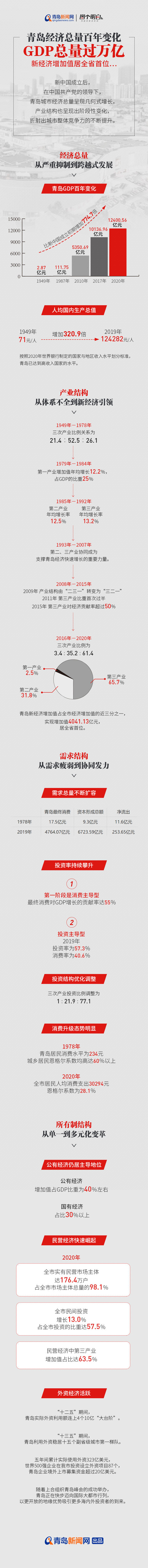 青岛多少gdp_青岛周刊丨人均GDP百强城市排座次:济青均上升!