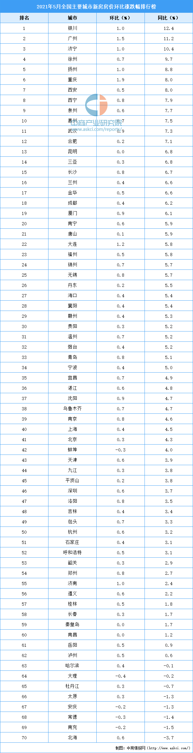 广州房价排行_2021年上半年新房房价涨跌排行榜:广州领涨全国银川位居第二(图)