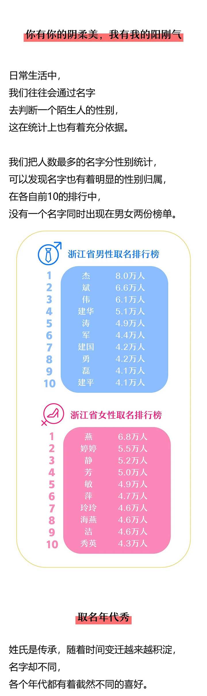 从建华到一诺 浙江人取名前十出炉 重名最多的是 王芳 还有这些秘密 腾讯新闻