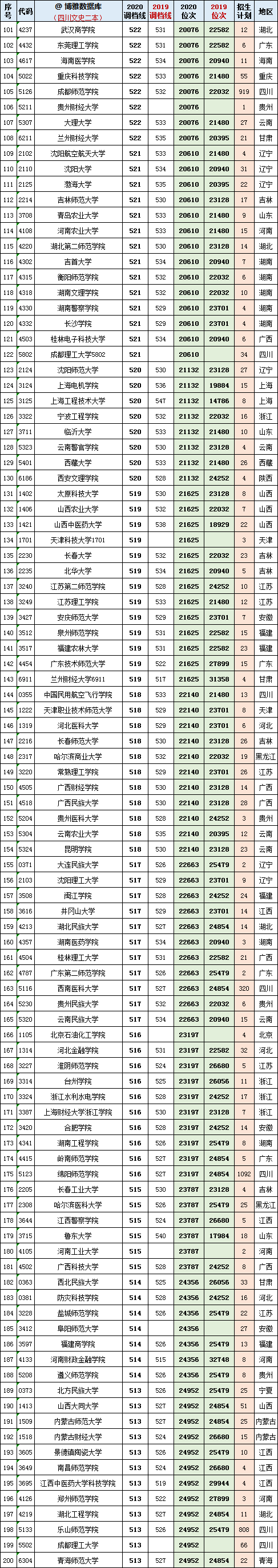 四川大学：985、双一流重点大学