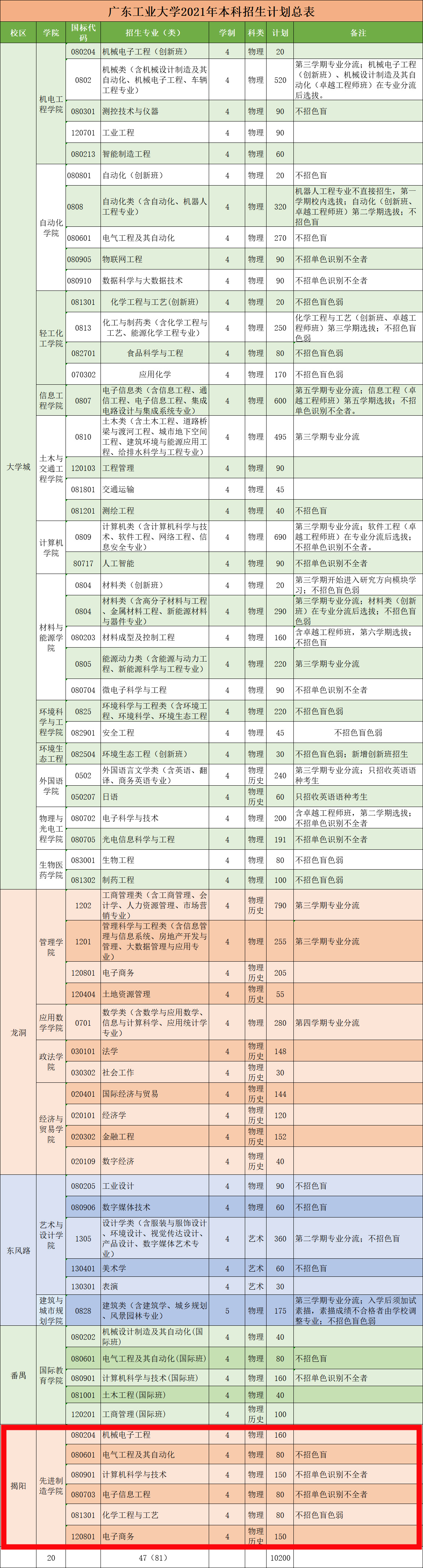 首年招生,广东工业大学揭阳校区拟初设6专业招生700人_腾讯新闻