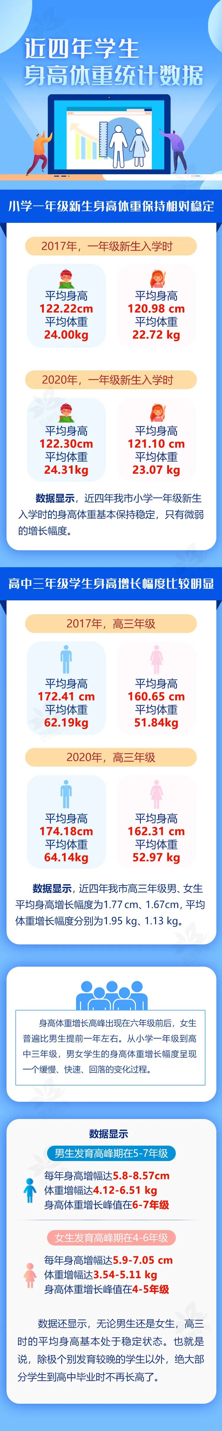 苍南学生的平均身高出炉 腾讯新闻