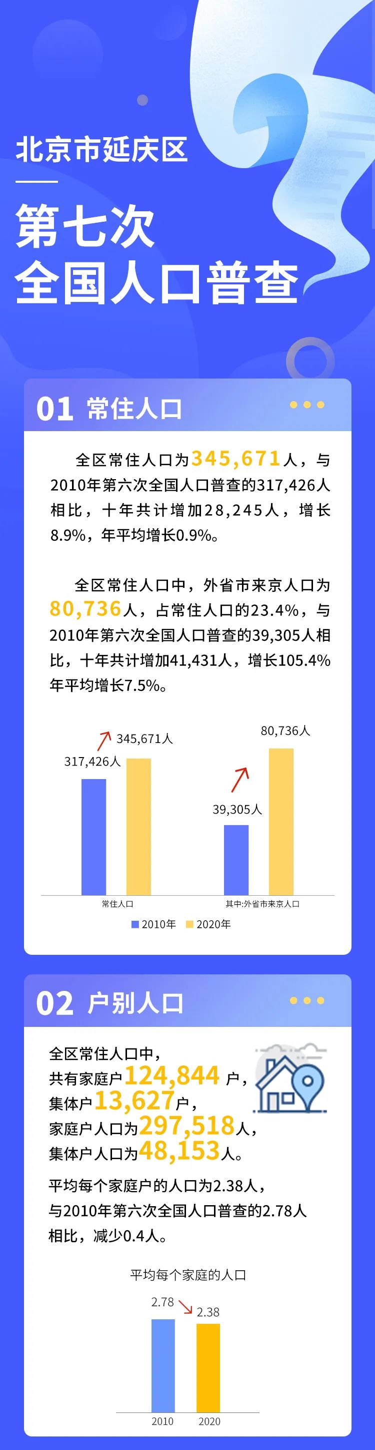常住人口345671人！延庆区第七次人口普查数据