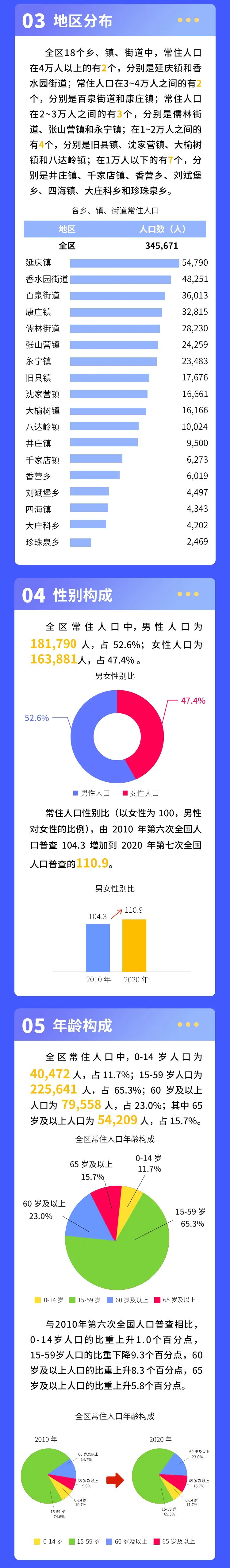 常住人口345671人！延庆区第七次人口普查数据