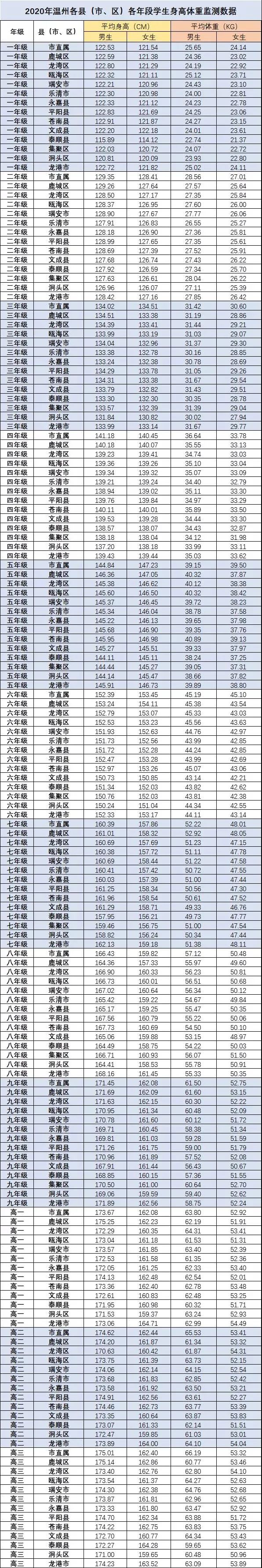 温州娒 近四年身高体重数据出炉 你家的娃达标了吗 腾讯新闻