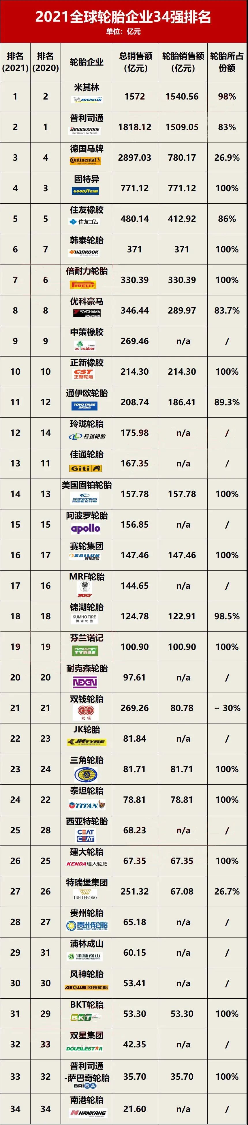 世界轮胎排行_最新全球轮胎排行张榜,中国轮胎排名上升速度最快!