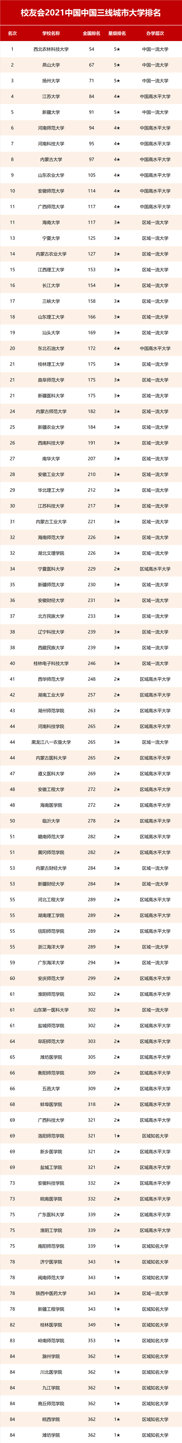 城市大学排行_2021THE世界年轻大学排名发布!中国14所大学上榜,科大痛失第一