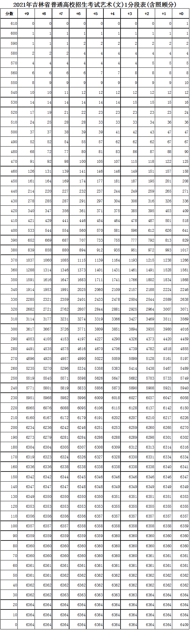 吉林大學(xué)錄取分?jǐn)?shù)線2022_吉林2015高考各大學(xué)一本錄取_去吉林建筑大學(xué)土木系遼寧理科二本考生需要多少分?jǐn)?shù)