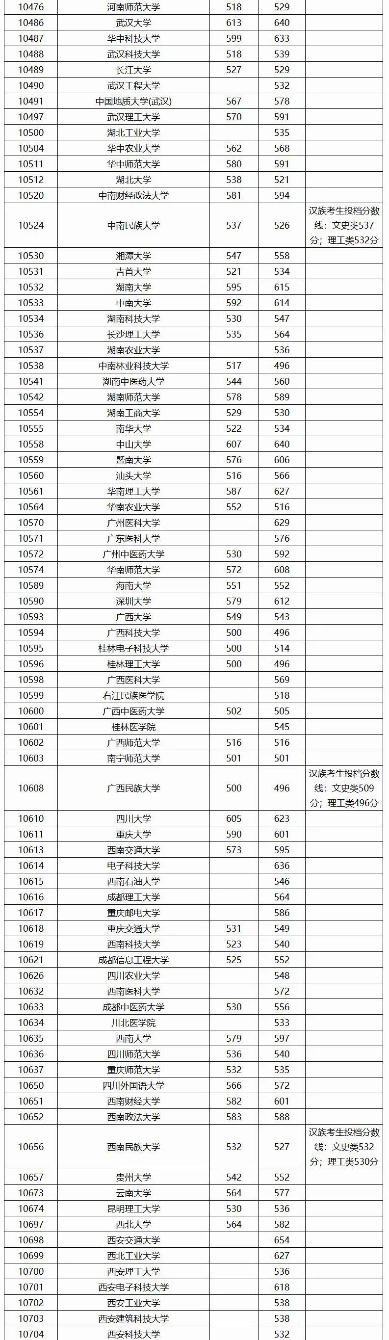 广西文理科,2020年录取分数线及对应大学!