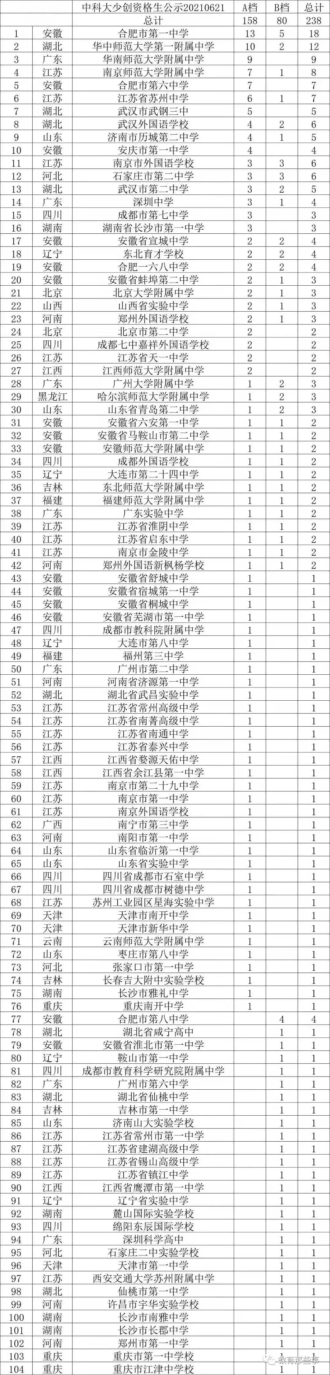 宿城一中高考文理科第一名分数公布 宿州15岁少年考入中科大少年班 腾讯新闻