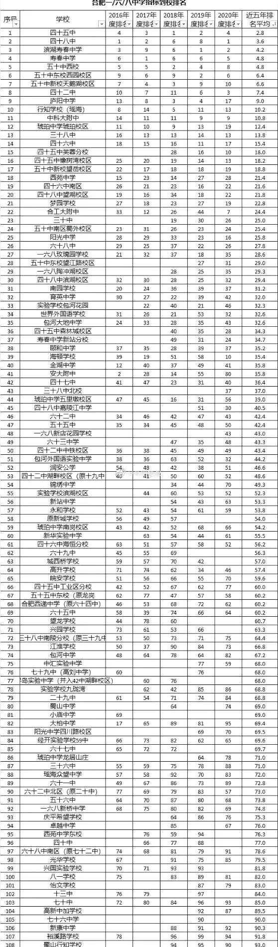 2021年合肥公辦初中情況分析_騰訊新聞